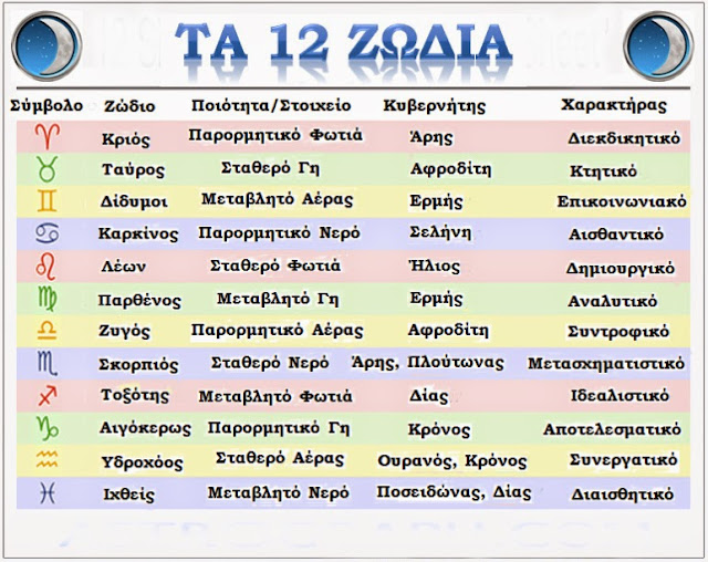 Τα 12 ζώδια