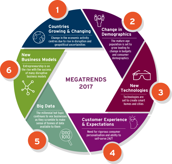 Management&Business Megatrends changing the world as we know it