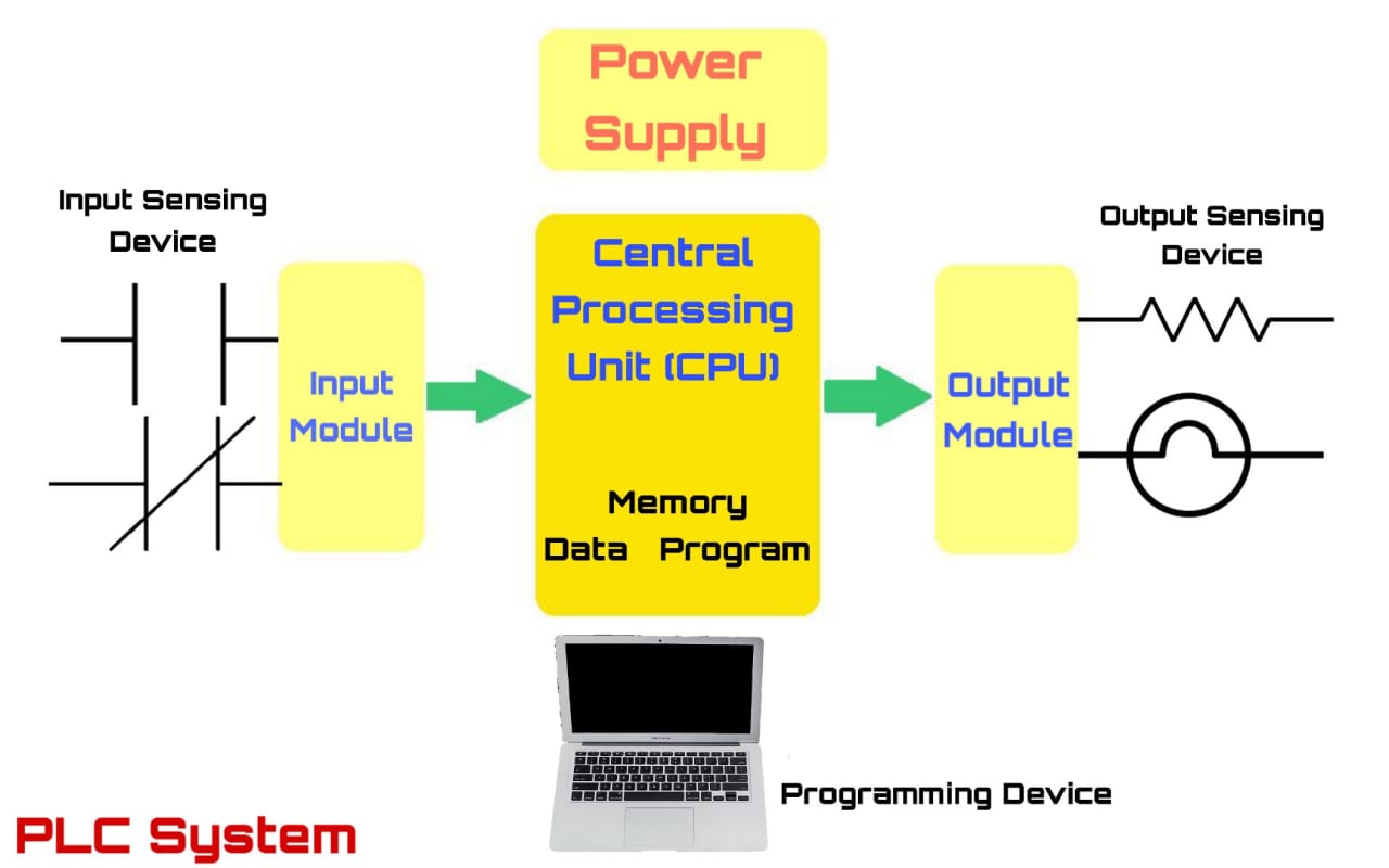 Introduction of PLC in Hindi Programmable Logic Controller Learn EEE