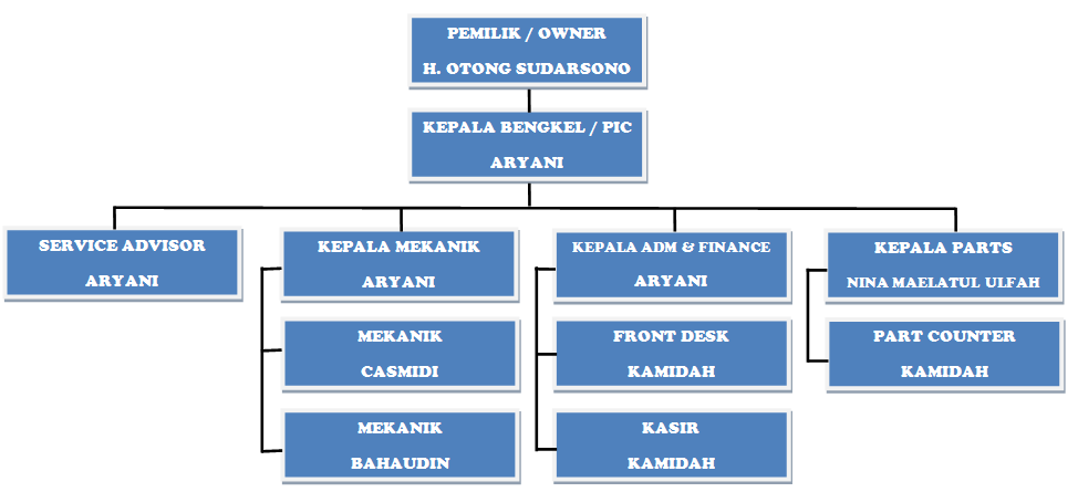 PD BINTANG MOTOR 13463 Struktur Organisasi PD. BINTANG