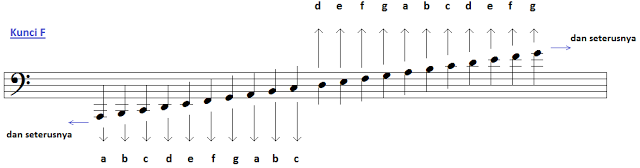 Garis yang digunakan untuk menulis notasi balok disebut garis