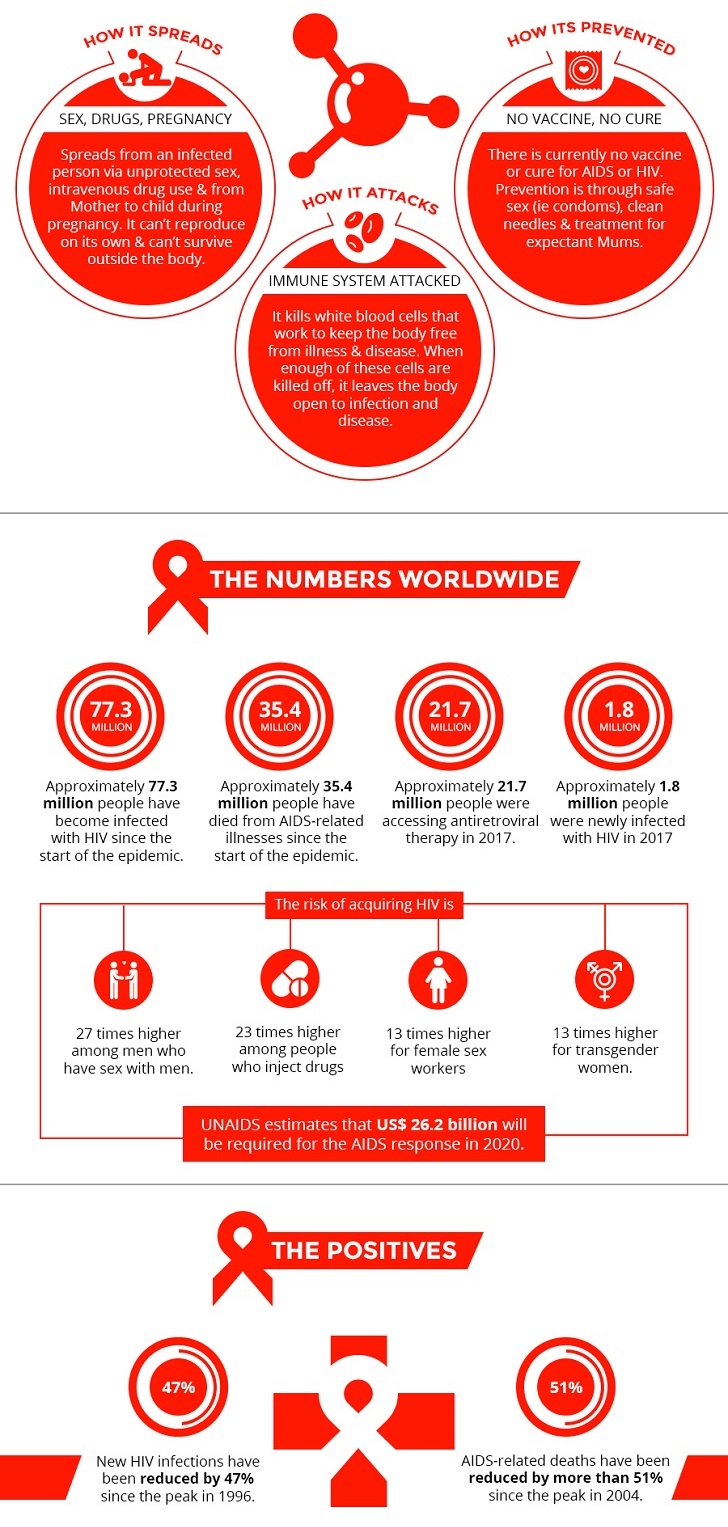 Infographic on the HIV/AIDS situation in the present day
