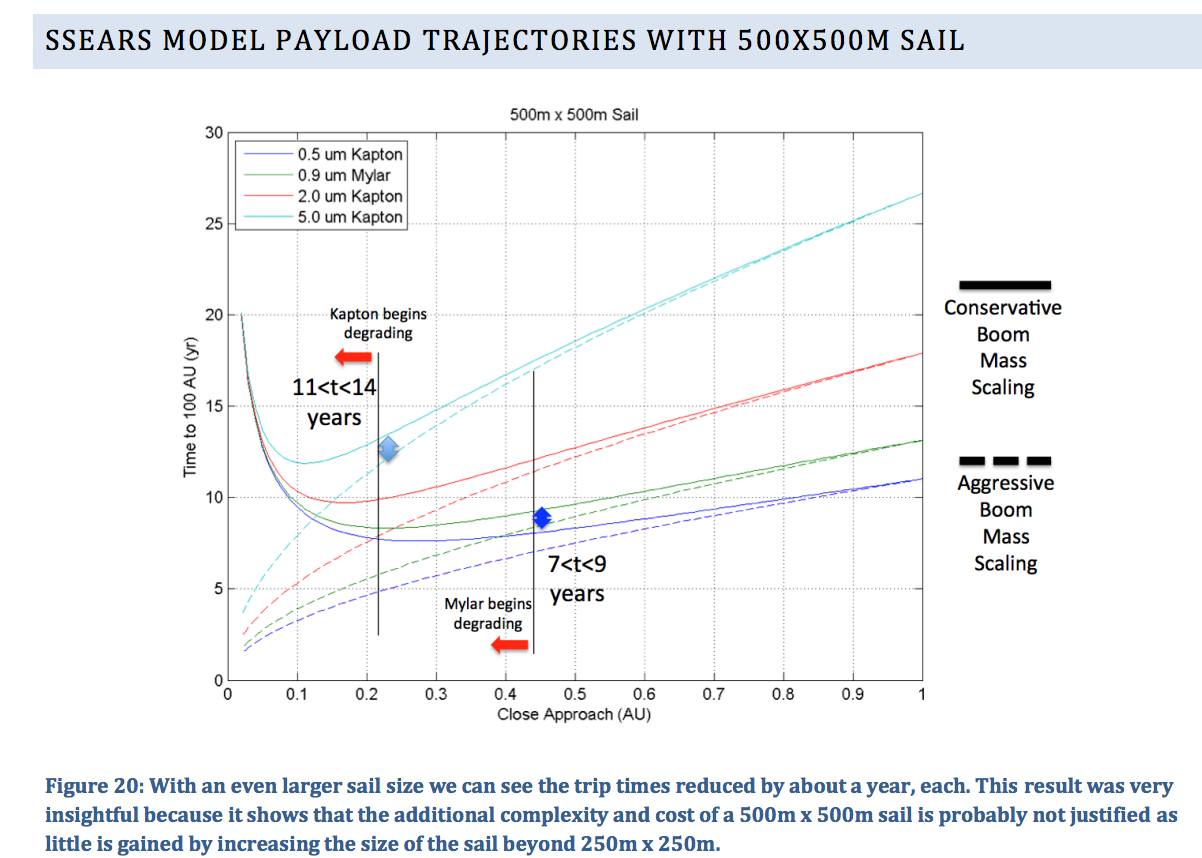 Near term Solar sail technology for missions beyond Pluto ...