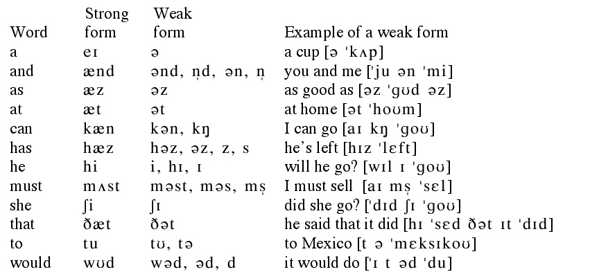 Weak forms английский. Weak form strong form. перевод слово weak. Weak forms in english. Weak перевод с английского.