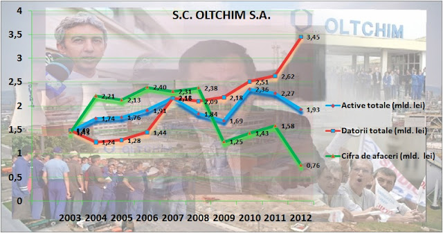 Oltchim-principali indicatori între 2003-2012