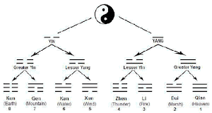 division of yin and yang into trigrams