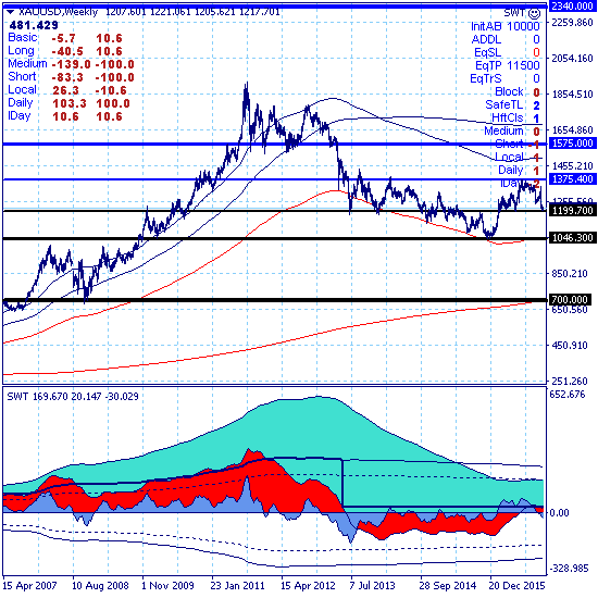 Золото продолжает попытки коррекционного роста из зоны поддержки 1199.70