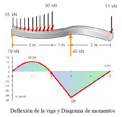 Fuerza Cortante y Momento Flexionante en Vigas - Ingenieriaymas