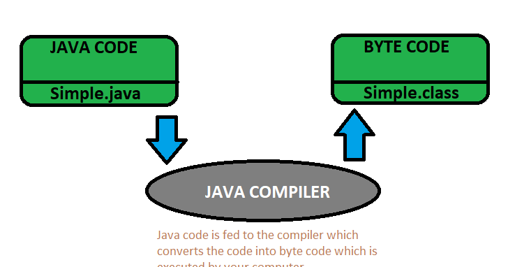 The Java Program Execution Procedure
