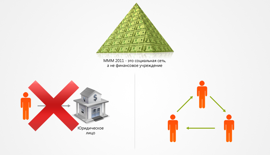Схема работы финансовой пирамиды. Финансовая пирамида Мавроди схема. Ммм финансовая пирамида Мавроди. Финансовая пирамида Мавроди структура. Ммм схема финансовой пирамиды.