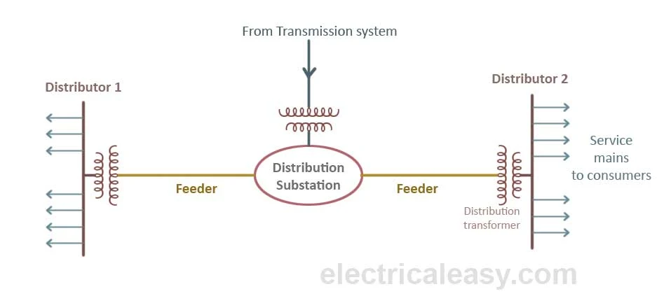 simple radial AC power distribution