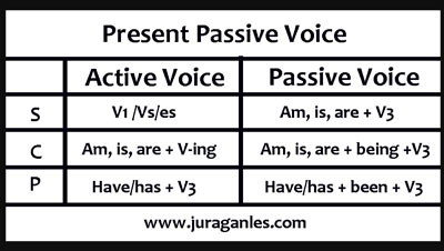 120 Soal Passive Voice Dan Kunci Jawaban Juragan Les