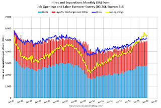 Job Openings and Labor Turnover Survey 