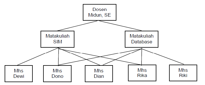 Says???: Contoh Model Database Jaringan (Network Database Model)