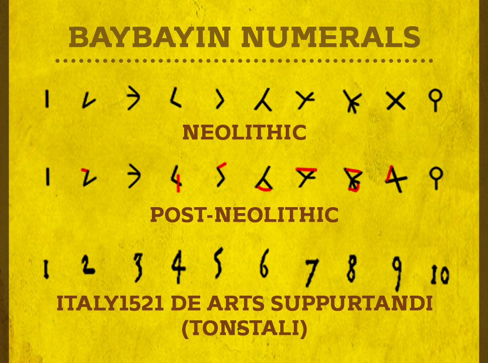 My mom told me she was taught baybayin in school but that it isn't widely  used in the Philippines anymore. Trying to learn it now has me…
