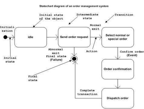 Pengertian Diagram Statechart Sistem Informasi
