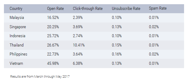 Email marketing performance in Southeast Asia