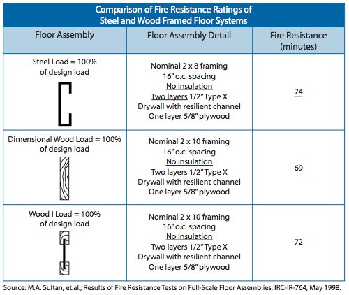 Canadian Sheet Steel Building Institute Blog: Fire Endurance of Floor