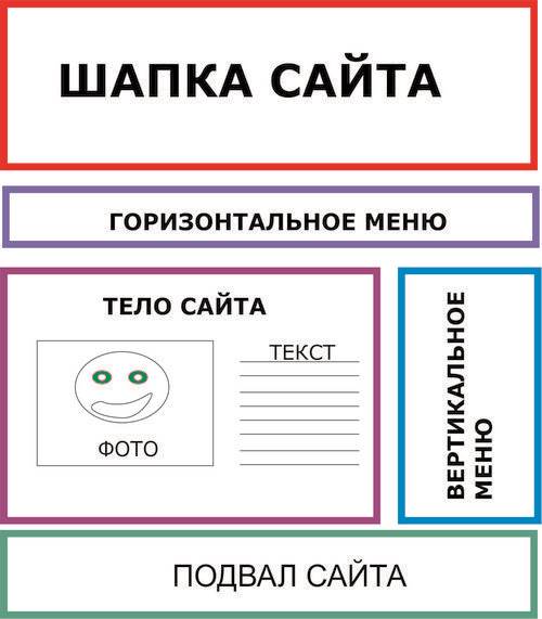 Макет веб страницы html. Шапка сайта подвал сайта. Создание макета сайта. Шапка подвал сайта. Шапка страницы для сайта.