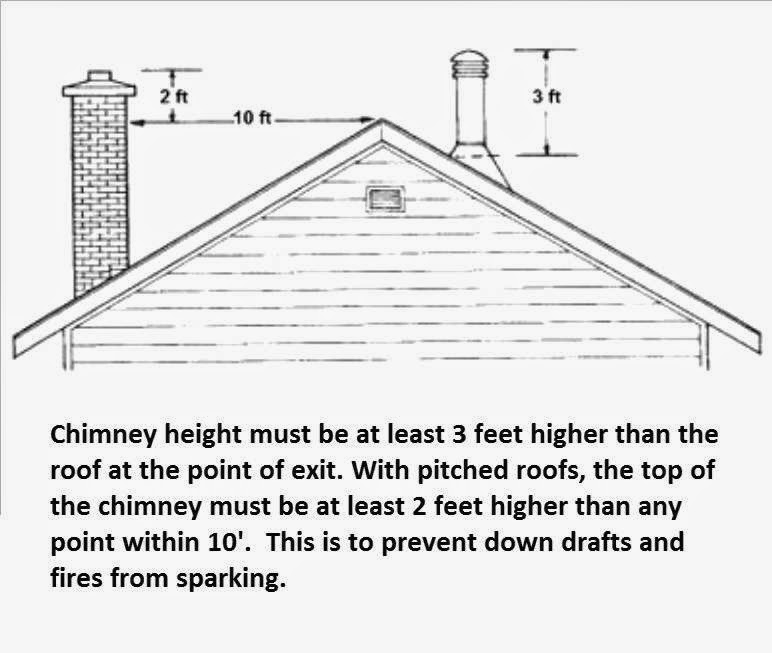 woodstove catalytic combustors Understanding how a chimney works.