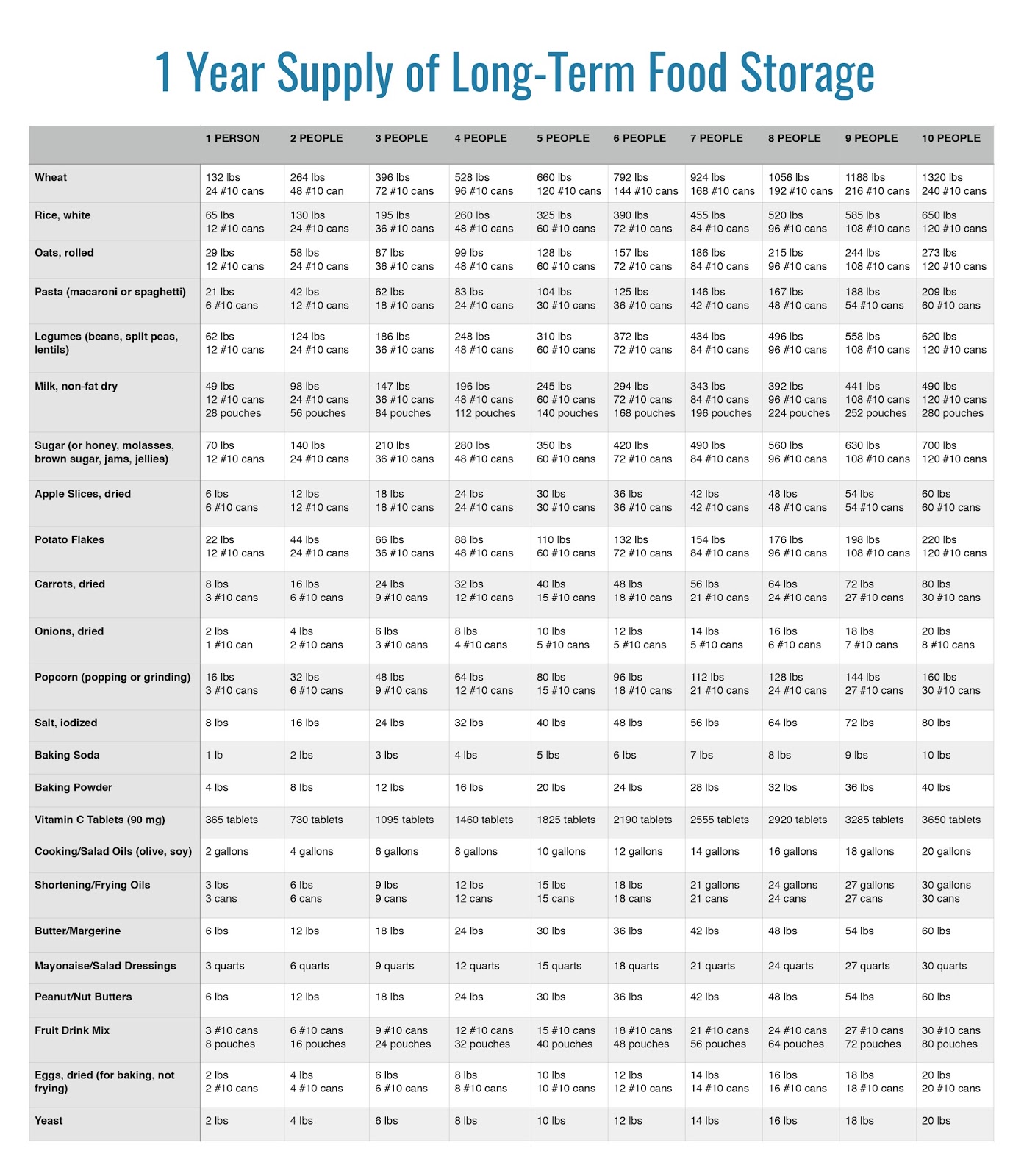 Food Storage Order Chart