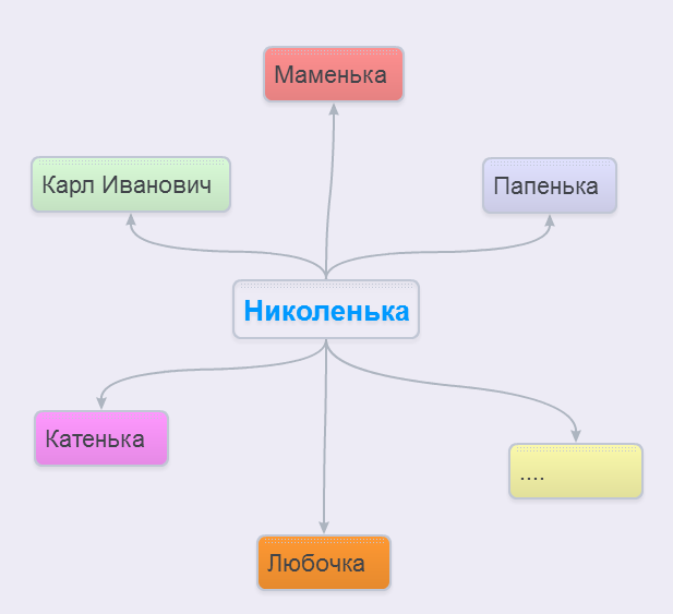 Кластер повести детство толстого. «детство». Кластер повести детство толстого. Толстой л. Кластер про льва толстого.