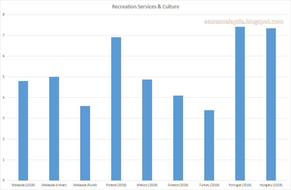 Economics Malaysia The CPI and the Cost of Living Cross Country