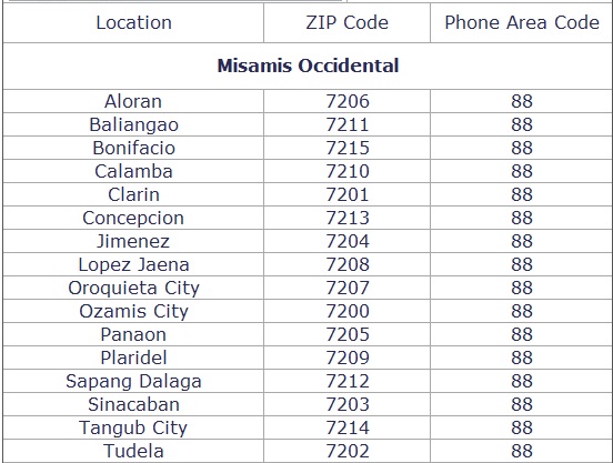 ZIP Codes & Phone Area Code of Misamis Occidental & Misamis Orienta...