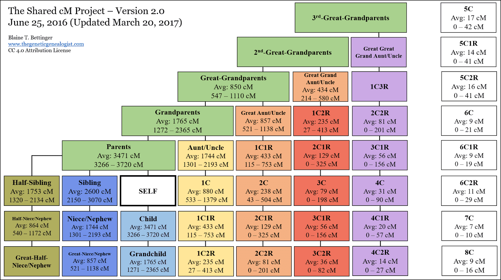 Ancestry Relationship Chart