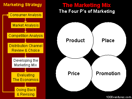 Marketing Strategy