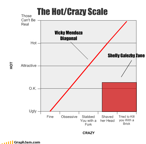 Vs Crazy Chart