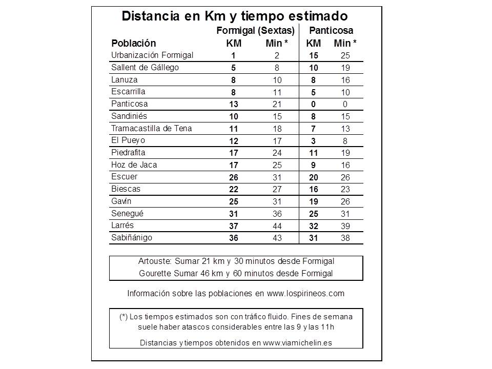 Distancias Valle de Tena