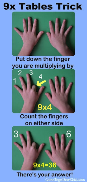 http://www.cometogetherkids.com/2012/01/cool-9-times-tables-trick.html