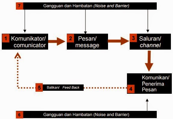 Komponen Dasar Komunikasi Pembelajaran