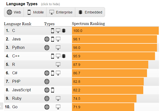 Introduction to Programming: Top 10 Programming Languages 2016