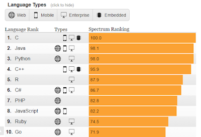 Introduction to Programming: Top 10 Programming Languages 2016