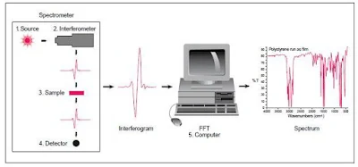 Bagan Alir Spektroskopi FTIR (Prinsip Kerja & Cara Kerja)