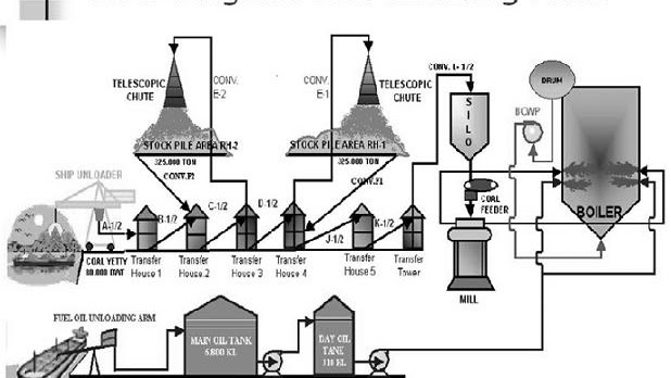 Spesifikasi Teknik Peralatan Coal Handling System - PT Expertindo