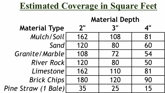 Cubic Yard Coverage Chart