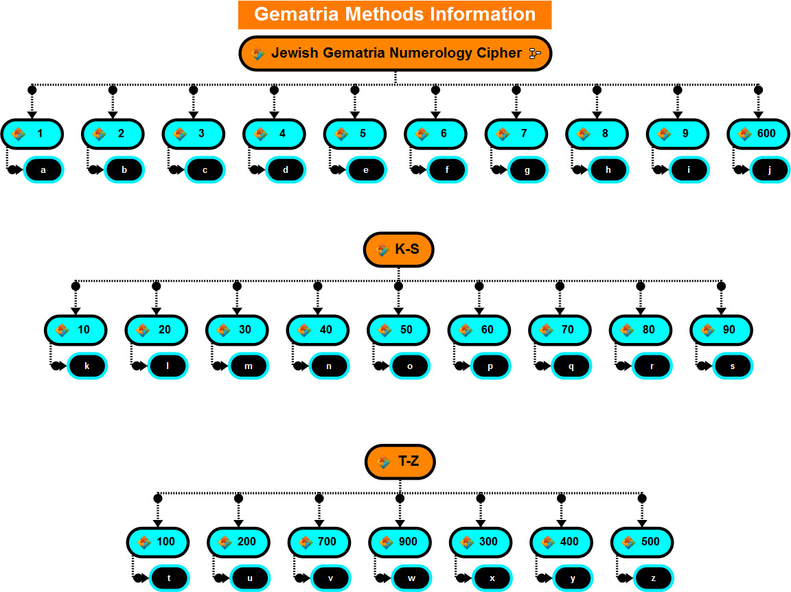 gematria numerology cipher database jg jewish gematria jewish numerology chart
