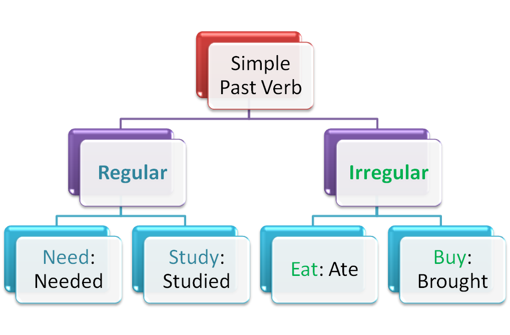 DZ Language Consulting Simple Past