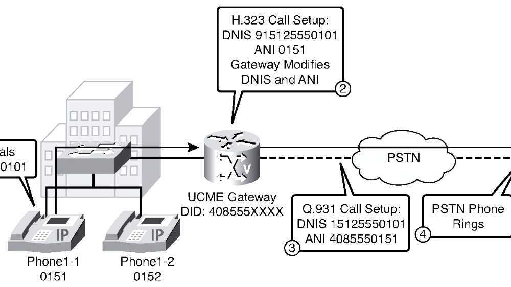 Dialed Number Identification Service
