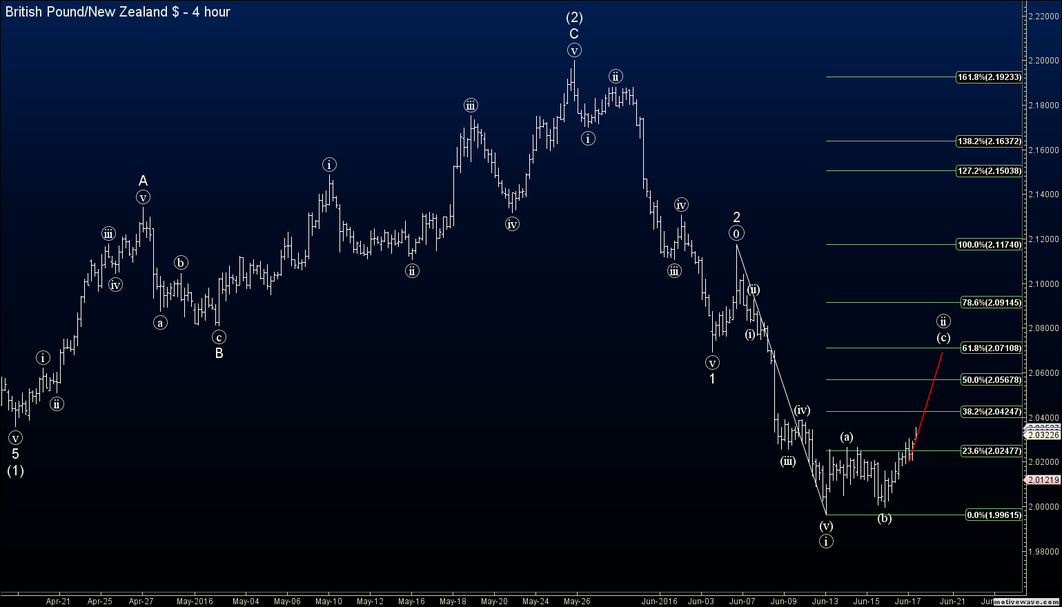 Forex elliott wave signal