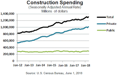 Construction Spending - April 2018 Update