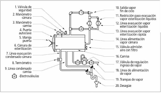 autoclave