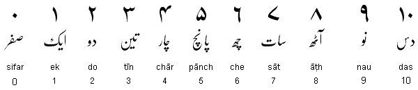 Urdu Alfaz: Numbers in Urdu