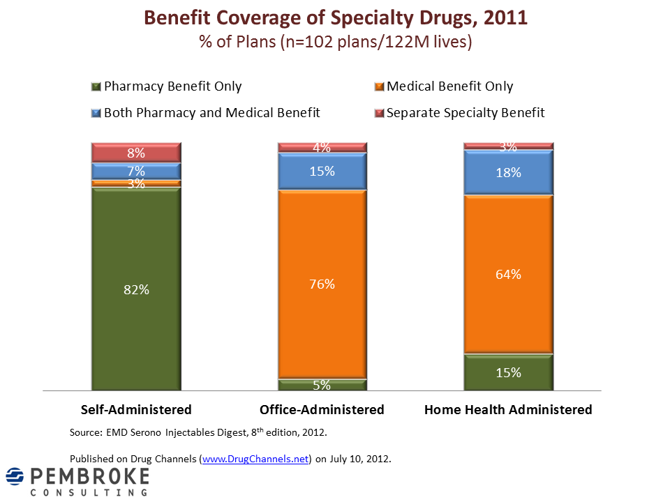 Drug Channels How Health Plans Manage Specialty Drugs