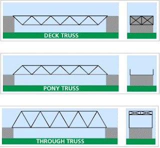 CIVIL ENGINEERING BOOKS FREE DOWNLOAD: BASICS OF A BRIDGE