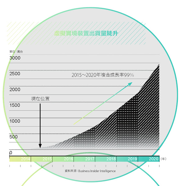 虛擬實境裝置出貨量陡升 虛擬實境裝置出貨量陡升