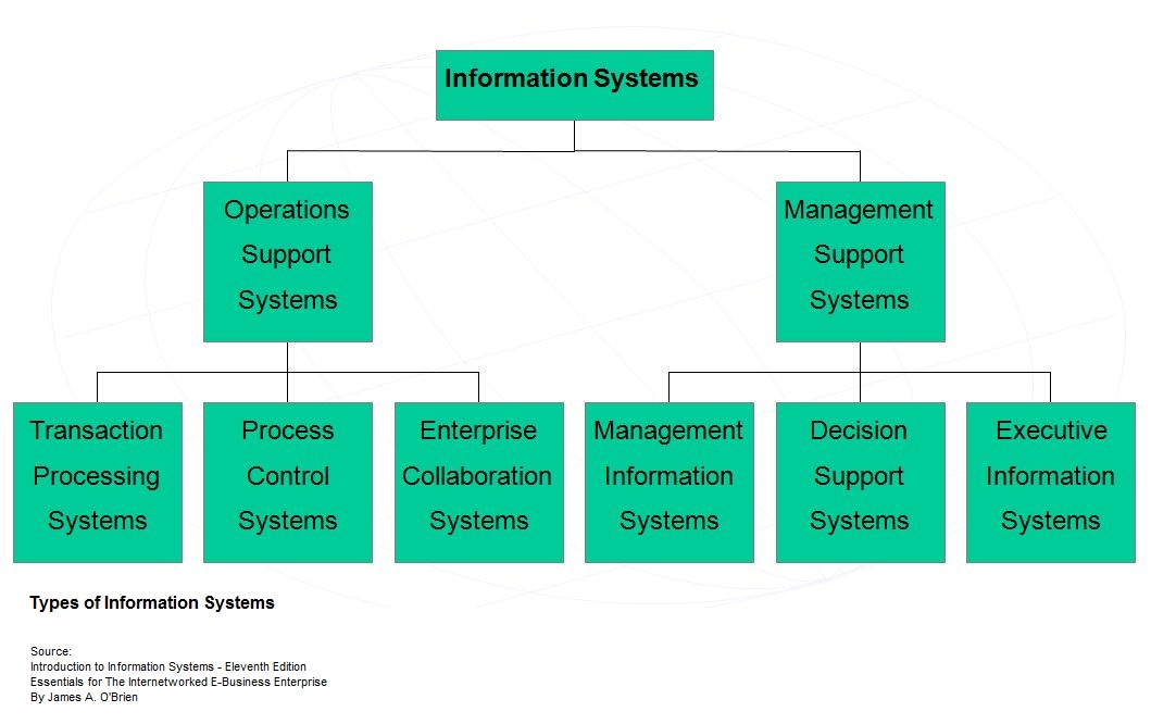sharing: Types of Information Systems